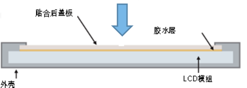 液晶屏全貼合有什么優(yōu)勢(shì)？